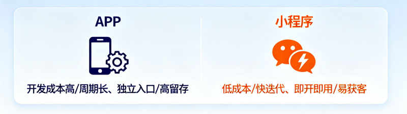 APP 与小程序开发选择 (2).jpg APP 与小程序开发选择 (2).jpg