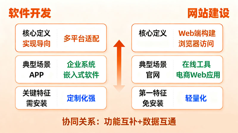 软件开发与网站建设对比 (1).jpg