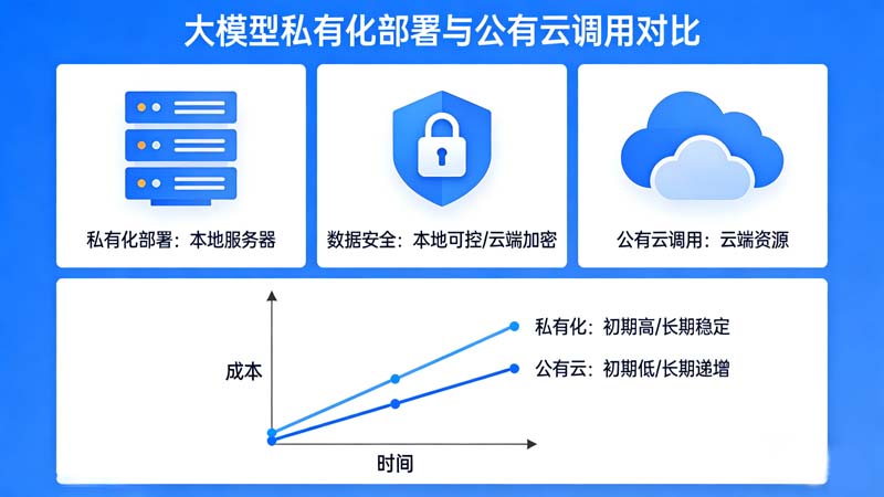大模型私有化部署与公有云调用对比.jpg