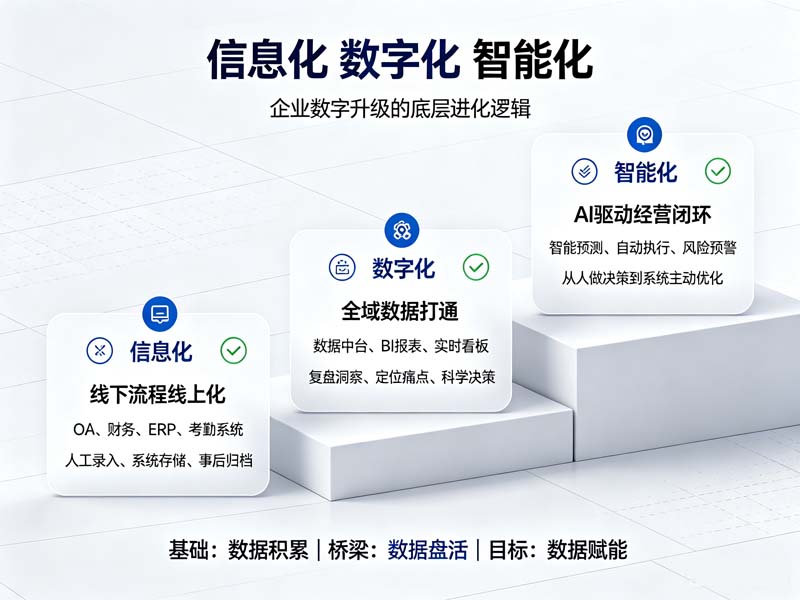 企业数字化转型三阶段.jpg 企业数字化转型三阶段.jpg